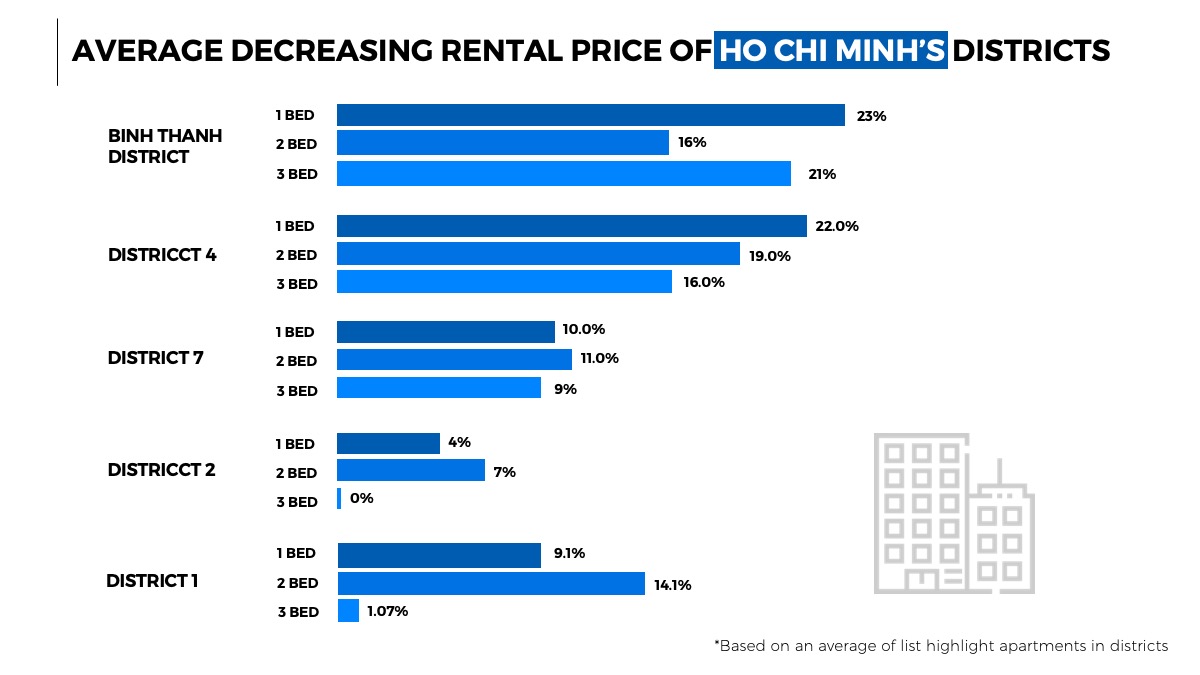 Average decreasing rental price of Ho Chi Minh's District